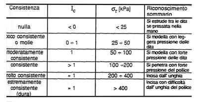 Terreni a grana fina Le proprietà indice e prime indicazioni sul comportamento meccanico I c = w w L L w w P Stato del