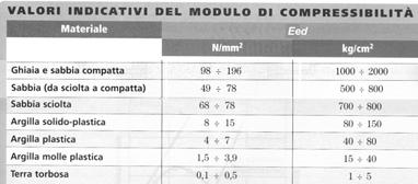 5 E ed = E E ed = Principi di Geotecnica e di Tecnica delle