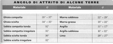 3 E ed Terreni a grana fina S Q c c ϕ c u ϕ u =0 E ν = 0.2 0.