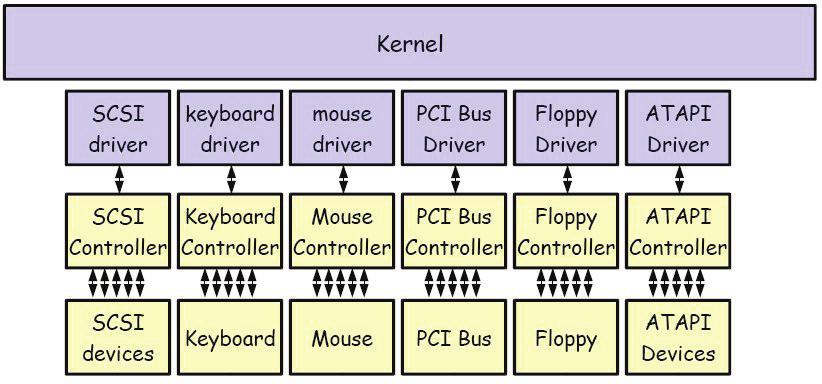 Gestione del Sistema di I/O Driver - 1 Uno degli scopi del SO è di nascondere all utente le specifiche fisiche degli specifici dispositivi hardware Un driver è un particolare programma che racchiude
