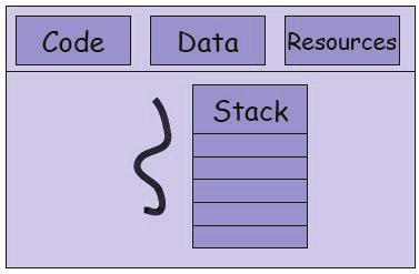 Gestione dei Processi (o dell Unità di Elaborazione) - 1 Gestione dei Processi (o dell Unità di Elaborazione) - 2 Un processo può essere pensato come un programma in esecuzione Per svolgere i propri