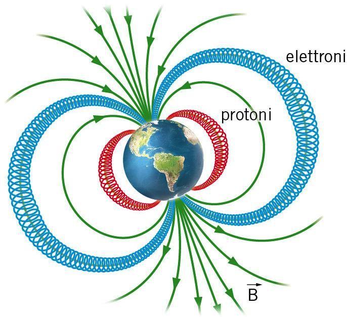 Se il campo magnetico non è uniforme, la traiettoria delle particelle cariche è un elica.