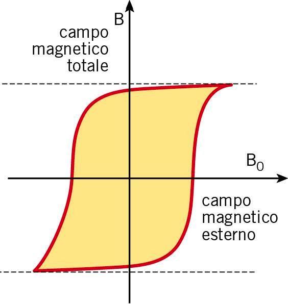 Lo stesso accade nelle chiavette USB, nei nastri digitali e in altri tipi di memorie