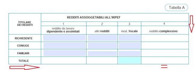 I redditi inseriti vanno sommati orizzontalmente e verticalmente e indicati in totale e