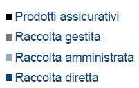 L evoluzione del Private Banking in Italia Ricchezza finanziaria per soglie AUM Composizione AUM nel Private Banking [in Eur mio] 900 11,3% 11,8% 12,1% 15,3% 16,0% 700 985 1017 1029 37,8% 38,2% 38,1%