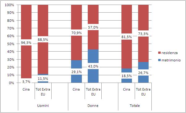 108 2015 - Rapporto Comunità Cinese in Italia Grafico 5.1.4 - Concessioni di cittadinanza in favore di cittadini appartenenti alla comunità di