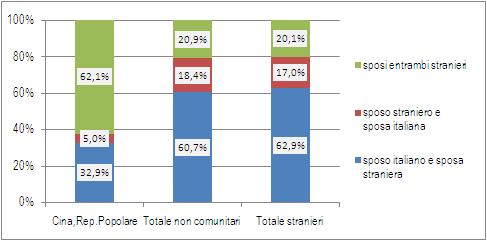 112 2015 - Rapporto Comunità Cinese in Italia Facendo riferimento alla comunità in esame, su 605 matrimoni celebrati nel 2013 in cui almeno un coniuge sia di nazionalità cinese, prevalgono quelli