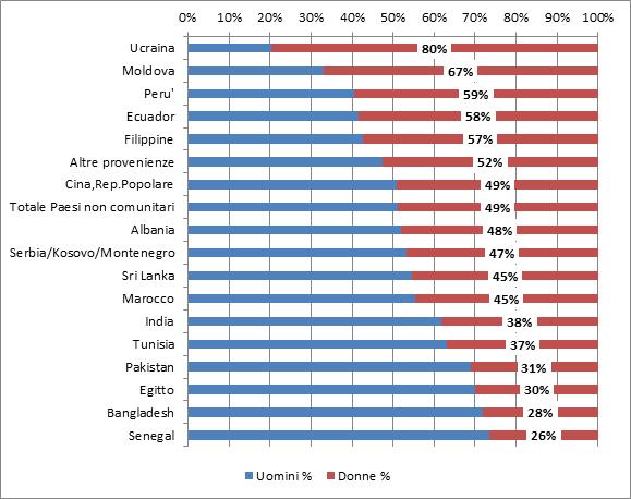 Migrazione non comunitaria in Italia 23 Grafico 1.2.3 Composizione di genere per cittadinanza (v.%).