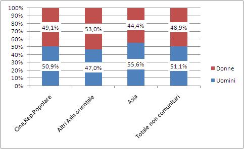 32 2015 - Rapporto Comunità Cinese in Italia Tabella 2.1.2 Incidenza della comunità rispetto all area geografica di provenienza. Dati complessivi e per genere.