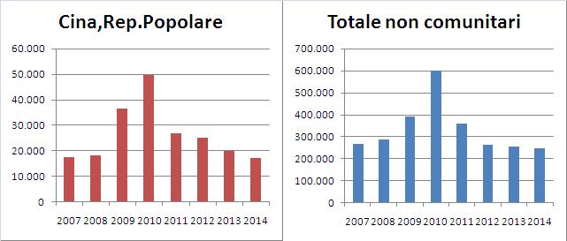 La comunità cinesein Italia: presenza e caratteristiche 41 Grafico 2.2.4 Permessi di soggiorno rilasciati a cittadini non comunitari per cittadinanza (v.a.).