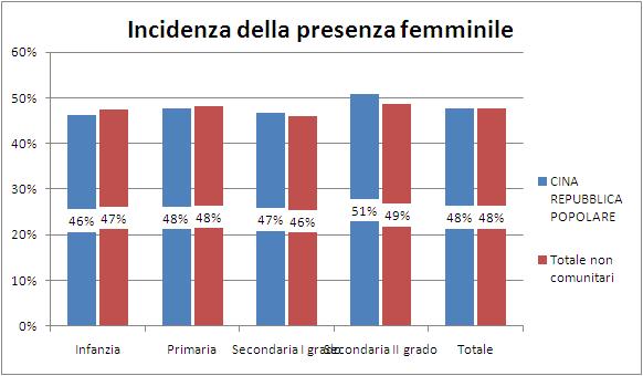 Minori e seconde generazioni 55 Grafico 3.2.3 Incidenza della presenza femminile per nazionalità e ordine di scuola. A.S.