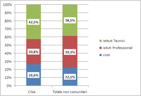 56 2015 - Rapporto Comunità Cinese in Italia Grafico 3.2.4 Alunni delle scuole secondarie di secondo grado per cittadinanza e indirizzo (v.%). A.S.