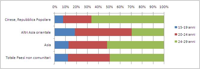 62 2015 - Rapporto Comunità Cinese in Italia Tabella 3.3.2 Neet per provenienza e genere. (v.a. e v.% sulla relativa popolazione 15-29 anni).