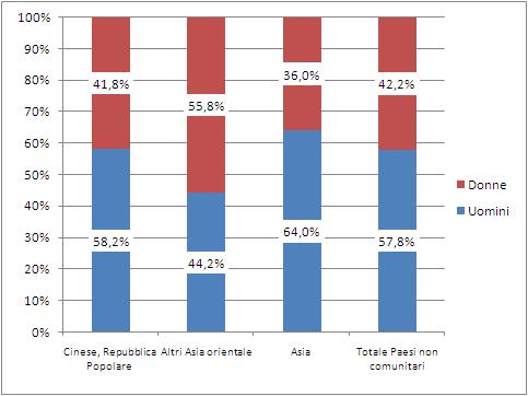 72 2015 - Rapporto Comunità Cinese in Italia mentre è aumentata di 1,5 punti percentuali per le lavoratrici provenienti dal complesso dei Paesi non comunitari. Grafico 4.2.1 Occupati (15 anni e oltre) per cittadinanza e genere (v.