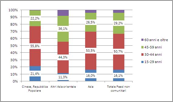 In particolare oltre un quinto (1,4%) degli occupati cinesi ha un età inferiore ai 30 anni, a fronte del 16% dei lavoratori provenienti dal complesso dei Paesi Terzi e dal continente asiatico e dell