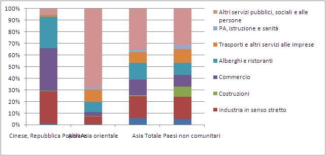 74 2015 - Rapporto Comunità Cinese in Italia Grafico 4.2.4 Occupati (15 anni e oltre) per cittadinanza e settore d attività economica (v.%).