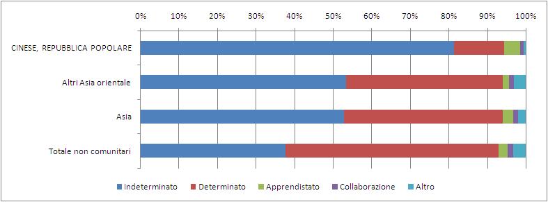 78 2015 - Rapporto Comunità Cinese in Italia Grafico 4.3.1 Rapporti di lavoro attivati per cittadinanza del lavoratore interessato e tipologia di contratto (v.%).