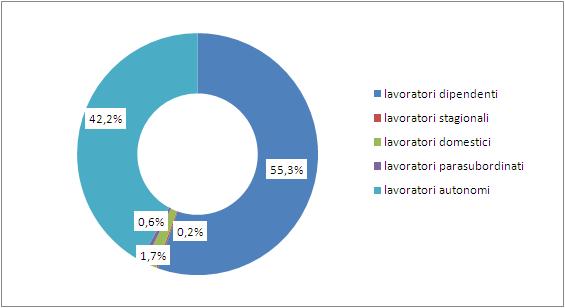 La comunità cinesenel mondo del lavoro e nel sistema del welfare 81 14% degli imprenditori non comunitari), rilevante il numero di commercianti, quasi 44mila, che rappresentano il 23% circa dei