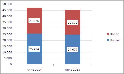 84 2015 - Rapporto Comunità Cinese in Italia Grafico 4.5.1 Titolari di imprese individuali appartenenti alla comunità di riferimento per genere.