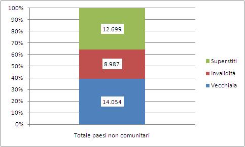 90 2015 - Rapporto Comunità Cinese in Italia Grafico 4.6.3 Pensioni IVS percepite dai cittadini della comunità di riferimento e dal totale dei non comunitari per tipologia di prestazione (v.a. e v.%).