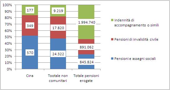 La comunità cinesenel mondo del lavoro e nel sistema del welfare 91 Un caso specifico attiene l istituto dell assegno sociale, che è riconosciuto alle persone indigenti, di età superiore ai 65 anni