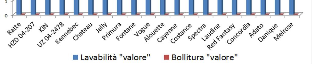 buona invece Adato, Danique e Melrose;