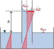 idrostatici relativi. FLUIDO 1 Il.c.i relativo corrisonde alla suerficie di searazione tra fluido e atosfera. Relazione tra i.c.i. dei due fluidi: 2 A 1h1 2h' h1 h' 1 FLUIDO 2 Il.