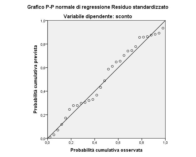 Il plot dei residui standardizzati rispetto alla variabile esplicativa LEVERAGE può evidenziare un andamento nei residui che indica non linearità e può rivelare la presenza di punti outliers per la