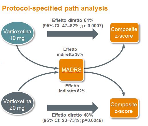 20 mg Effetto indiretto 52% Effetto diretto 48% (95% CI: 23 73%; p=0.