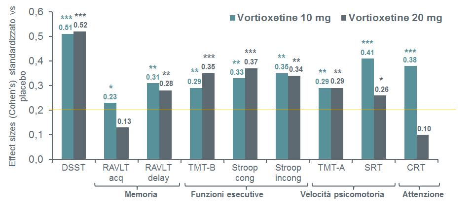 Risultati: endpoints secondari (test cognitivi) Effetto di vortioxetina su una batteria di test neuropsicologici (FAS, OC) *** 0.51 0.52 * 0.23 ** 0.31 0.28 0.29 *** ** 0.35 0.37 0.35 0.34 ** 0.29 0.