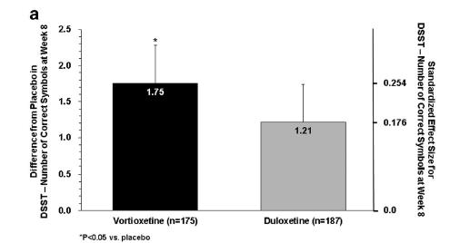 Risultati: endpoint primario Effect size standardizzato medio vs placebo DSST (ANCOVA, OC) Effect size standardizzato vs placebo: Vortioxetina 10-20 mg/die: 0,254 ; p=0,019 vs placebo Duloxetina 60