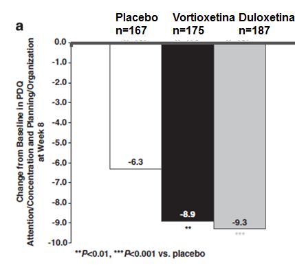 Risultati: endpoint secondari Variazioni vs basale della scala PDQ Sia duloxetina che vortioxetina determinano un