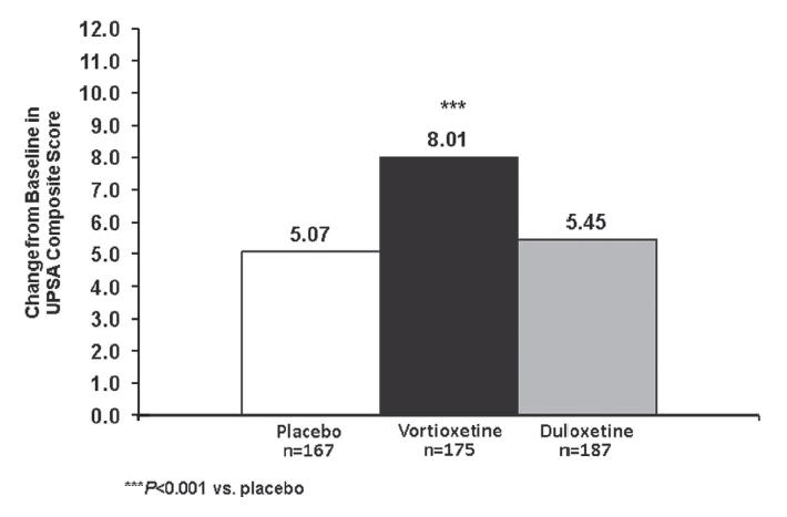 Risultati: endpoint secondari (valutazione del funzionamento del paziente) Variazione vs basale della scala UPSA Vortioxetina, ma non duloxetina ha determinato un