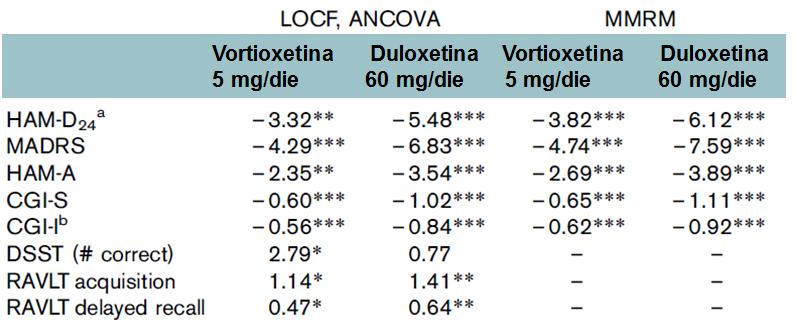 Risultati: endpoints secondari (inclusa analisi esplorativa predefinita) Variazione media dal basale rispetto al placebo per le variabili secondarie all 8a settimana aprimary efficacy variable: