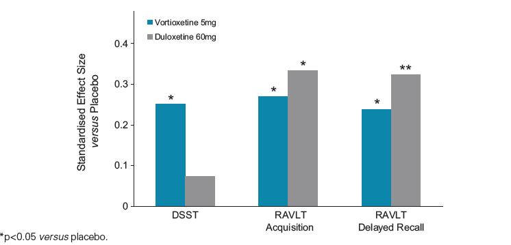 Risultati: analisi esplorativa predefinita sulle funzioni cognitive Effect size standardizzato vs placebo Standardized effect sizes of Lu AA21004 5 mg/day and duloxetine 60 mg/day compared w