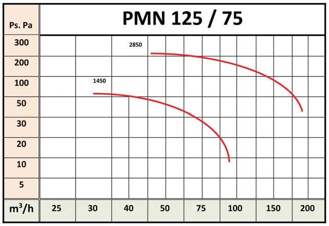 150/90 GIRI/RPM: 14 0 28 0 Kw Inst: 0,09 0,12 Amp. volt 400/3: 0,3 0,38 Amp.