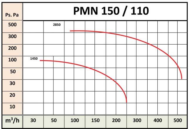 PMN 150/1 GIRI/RPM: 14 0 28 0 Kw Inst: 0,09 0,12 Amp.