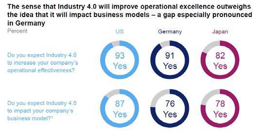 OPERATIONAL EXCELLENCE O BUSINESS MODEL? Impatto sull eccellenza operativa più che sul business model (soprattutto per i tedeschi) SIAMO PREPARATI?