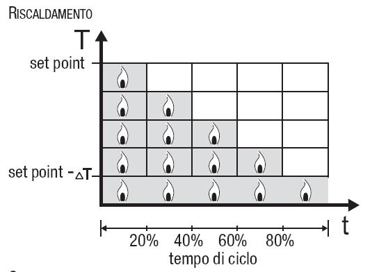 Controllo PI (PWM) L algoritmo utilizzato per il controllo dell impianto di riscaldamento è quello che permette di abbattere i tempi dovuti all inerzia termica introdotti dal controllo a due punti,