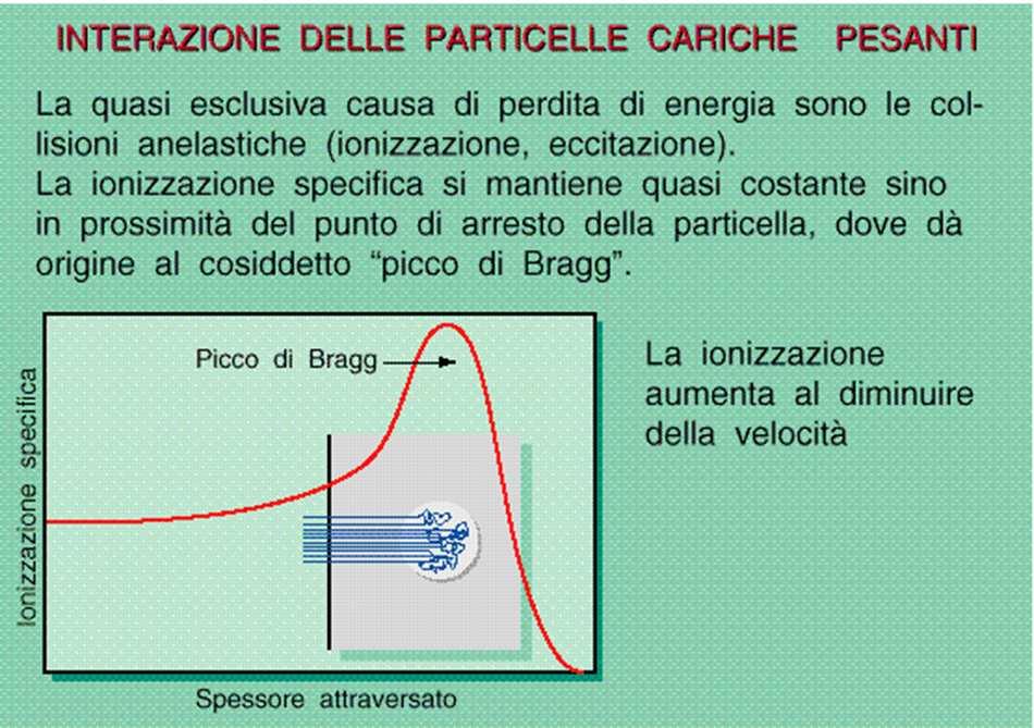 Curva di Bragg (qualitativa) della deposizione