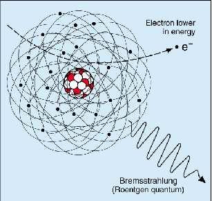 Modello schematico di bremsstrahlung Questo modo di interagire con la materia riguarda solo le particelle cariche leggere