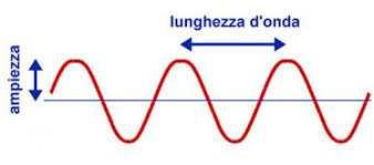 frequenza della radiazione). E (kev) =12.