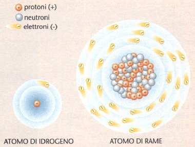 IL NUCLEO ATOMICO Il nucleo di un atomo è composto di protoni e neutroni (chiamati nucleoni) A Z XN Z : numero atomico dell atomo= numero di
