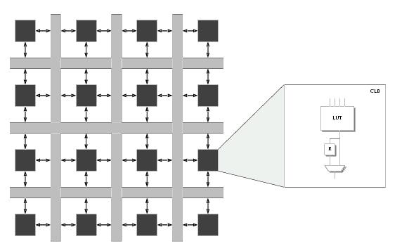 Architetture per elaborazione dati FPGAs (Field Programmable Gate Arrays)