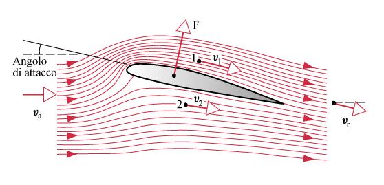 La ortanza La ortanza, o forza di solleamento dinamico, è la forza diretta erso l alto che agisce su un coro er effetto del suo sostamento in un fluido. Esemio di ortanza sull ala di un aerolano.