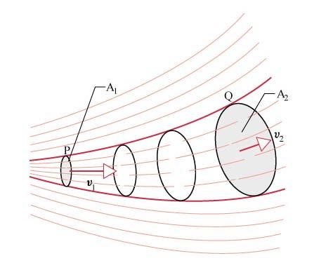 Un fascio di linee di flusso forma un tubo di flusso.