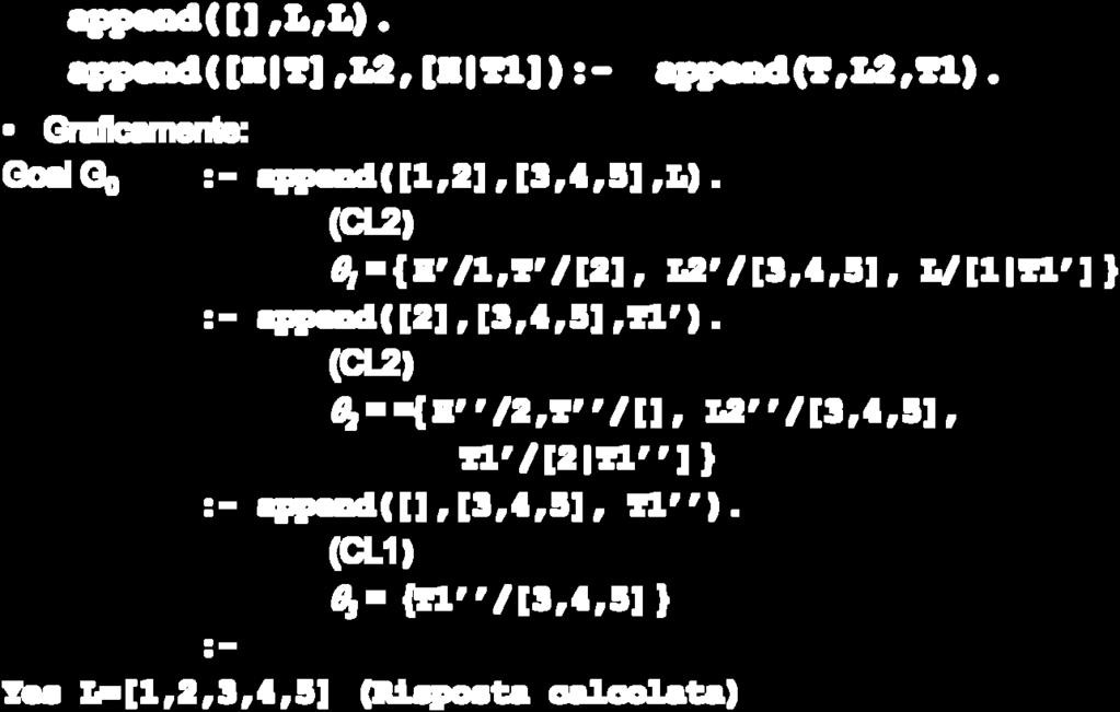 C2: variante di CL2 append([h T ],L2,[H T1 ]):-append(t,l2,t1 ). θ 2 = { H /2,T /[], L2 /[3,4,5], T1 /[2 T1 ] } G 2 : :- append([],[3,4,5], T1 ).