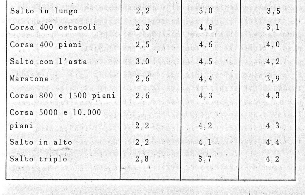 CLASSIFICAZIONE TIPOLOGICA DI ATLETI praticanti 18 diverse specialità dell atletica leggera, determinando in ciascun