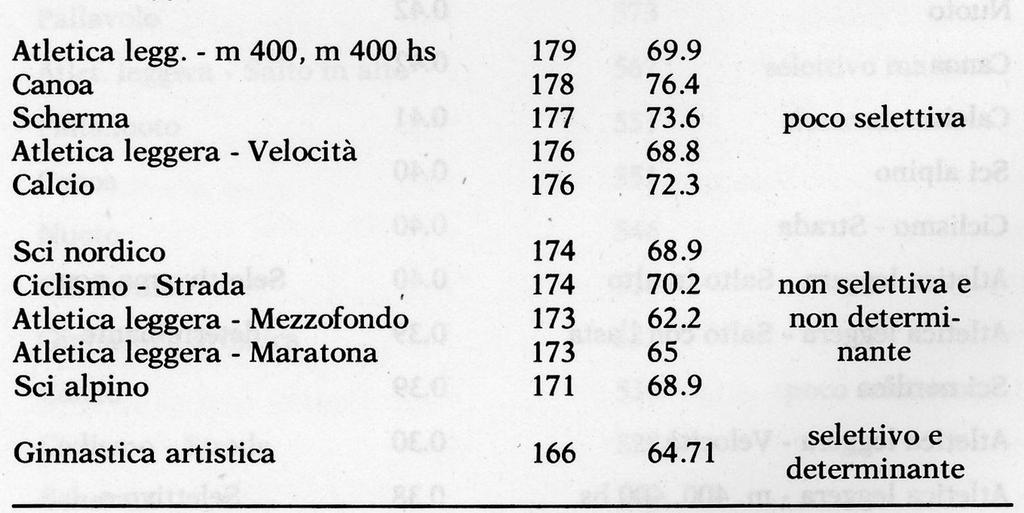 Infatti allo stato attuale delle ricerche appare evidente l esistenza di UNA STRETTA RELAZIONE TRA APPROPRIATE CARATTERISTICHE FISICHE E MORFOLOGICHE INDIVIDUALI E IL RAGGIUNGIMENTO DI RISULTATI