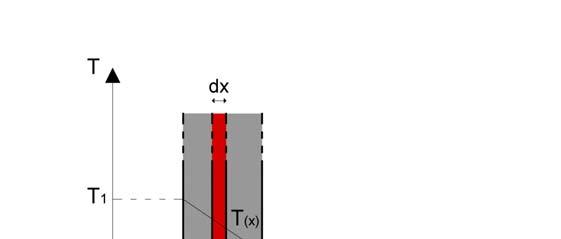 Q W q A 2 m (6) detta conducibilità termica, non è un coefficiente poiché non è un numero puro ma si misura in W m 1 K 1.